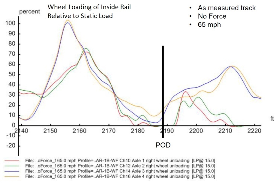 Pourcentage de charge des roues dans le cas 2: MeasuredTrack_1p26DegF100V65 (en anglais seulement)