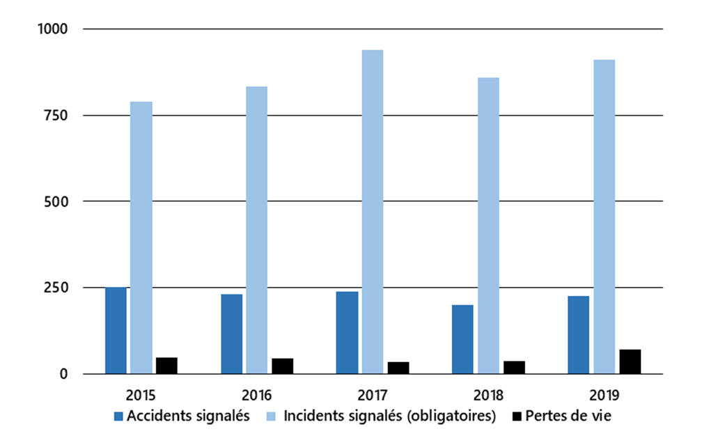 Accidents, incidents et pertes de vie liés à l’aviation, de 2015 à 2019