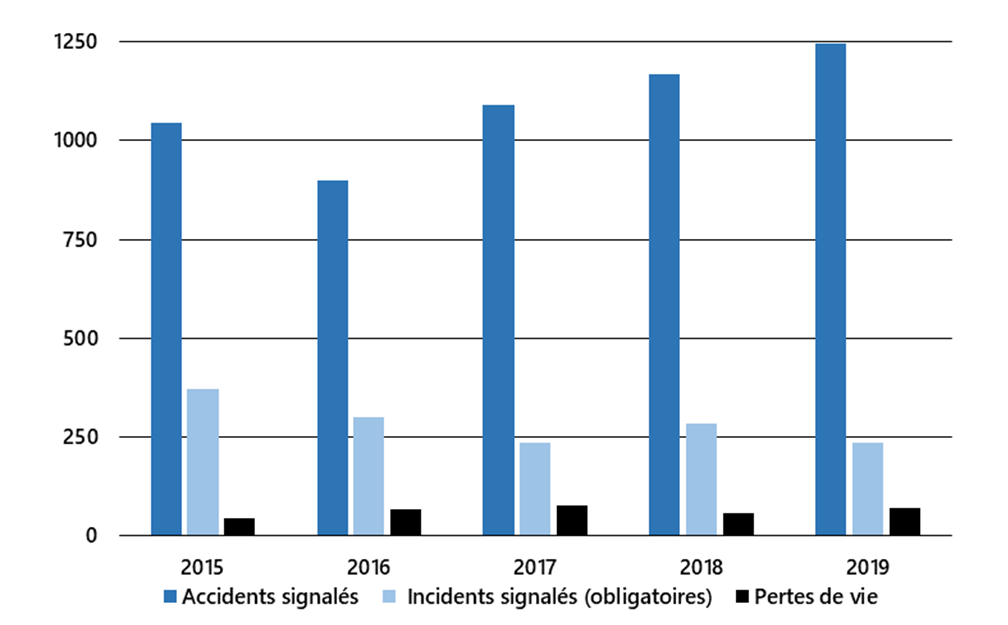 Accidents, incidents et pertes de vie ferroviaires, de 2015 à 2019