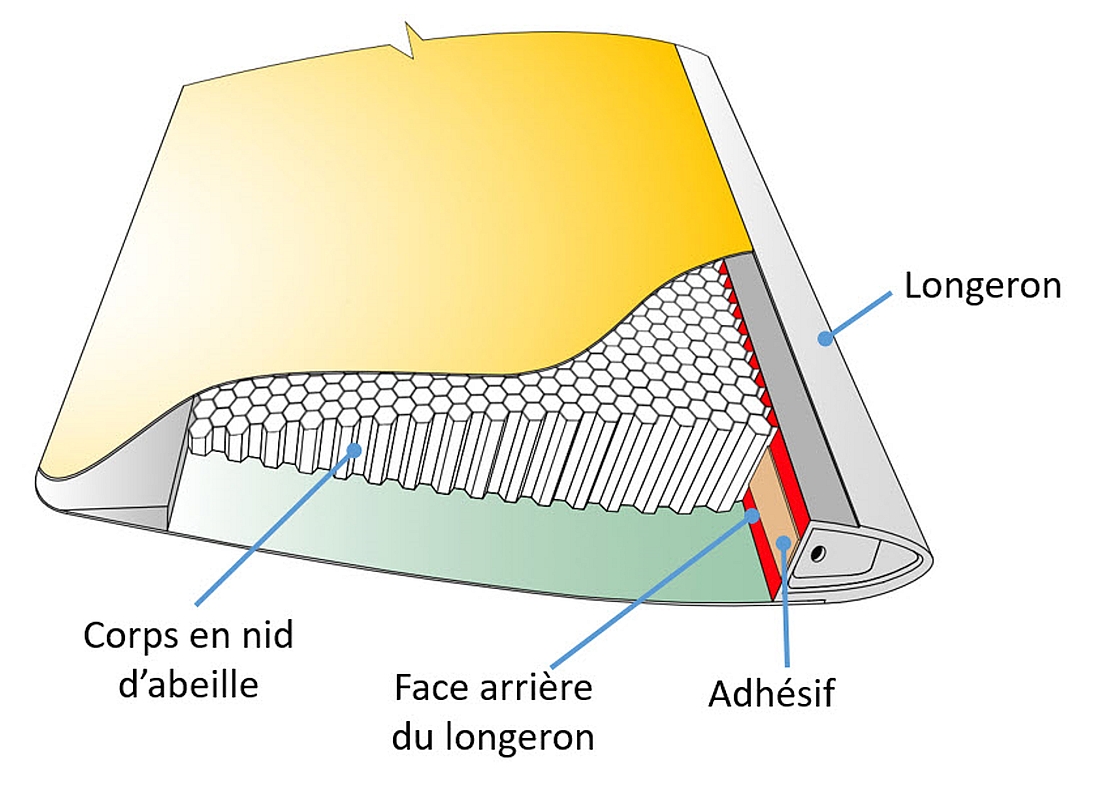 Représentation de l’endroit où l’adhésif est appliqué entre la surface arrière du longeron et le corps en nid d’abeille (Source : BST)