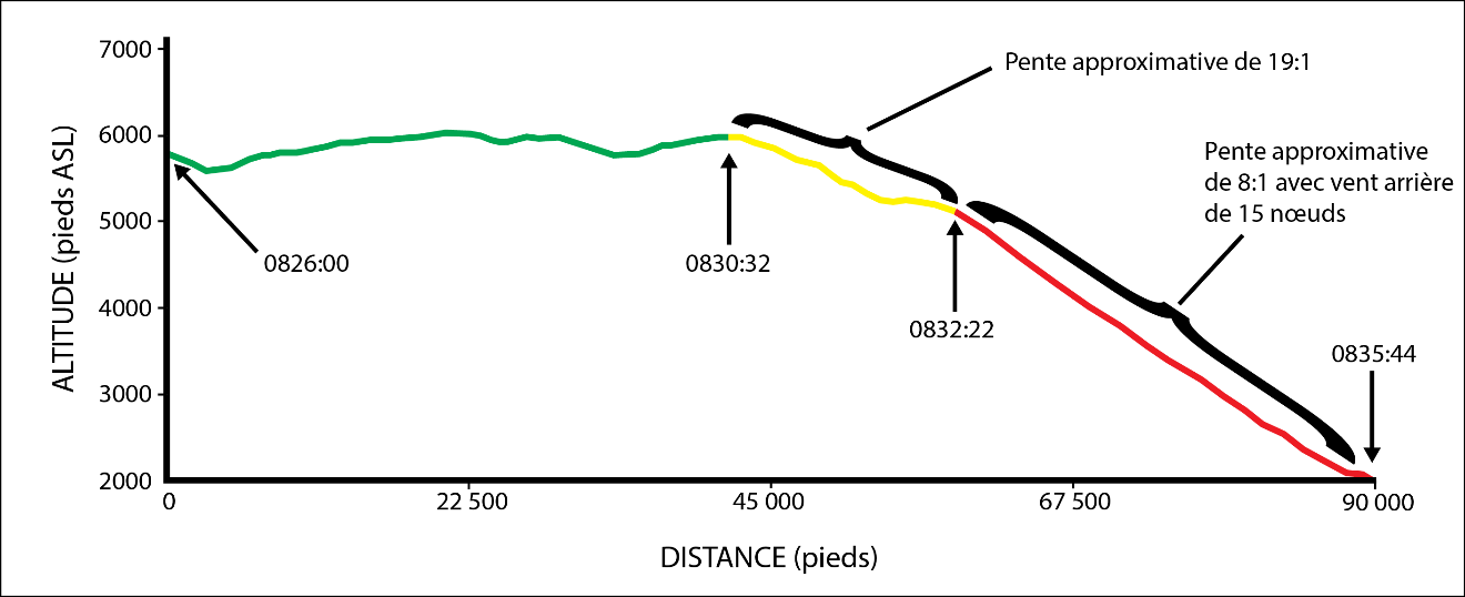 Profil d’altitude de l’aéronef à l’étude au cours des 10 dernières minutes du vol (Source : BST)