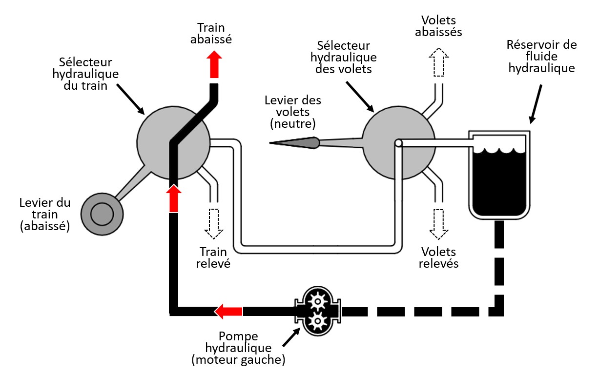 Circuit hydraulique simplifié avec le levier du train d’atterrissage en position UP ou DOWN, bloquant la pression hydraulique aux volets (Source : BST)