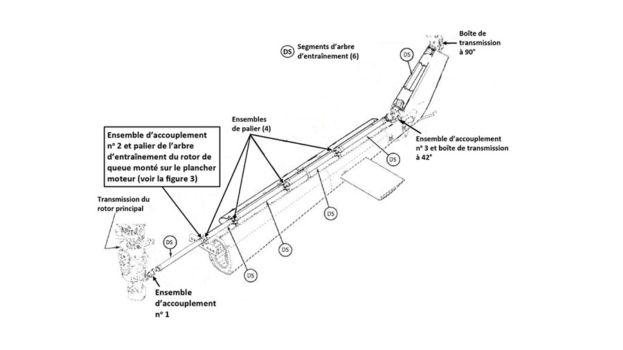 Chaîne dynamique du rotor de queue (Source : Bell, avec annotations du BST)