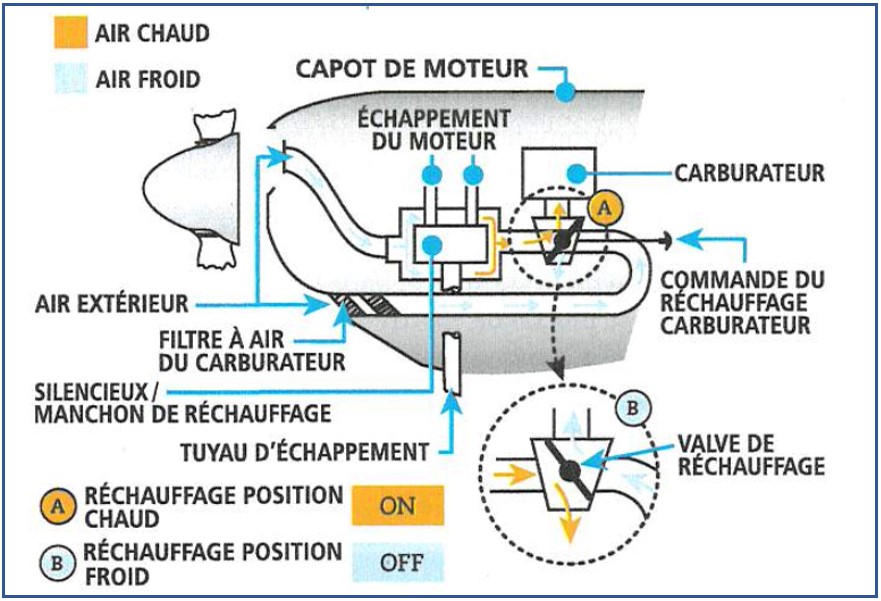 Système de réchauffage du carburateur (Source : Centre du pilote V.I.P. Inc., Entre ciel et terre, 5e édition [2020], section 3.3.5 : Le givrage du carburateur, image 27).