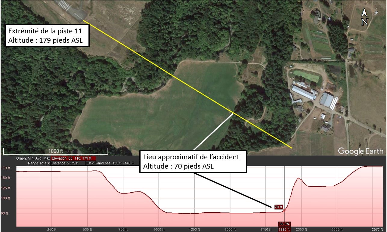 Carte indiquant le lieu approximatif de l’accident et le profil d’altitude topographique entre l’extrémité de la piste et le champ (Source : Google Earth, avec annotations du BST)