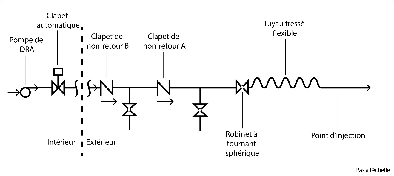Schéma du tuyau de sortie pour le système d’injection de DRA à la station de pompage Herschel (Source : BST)