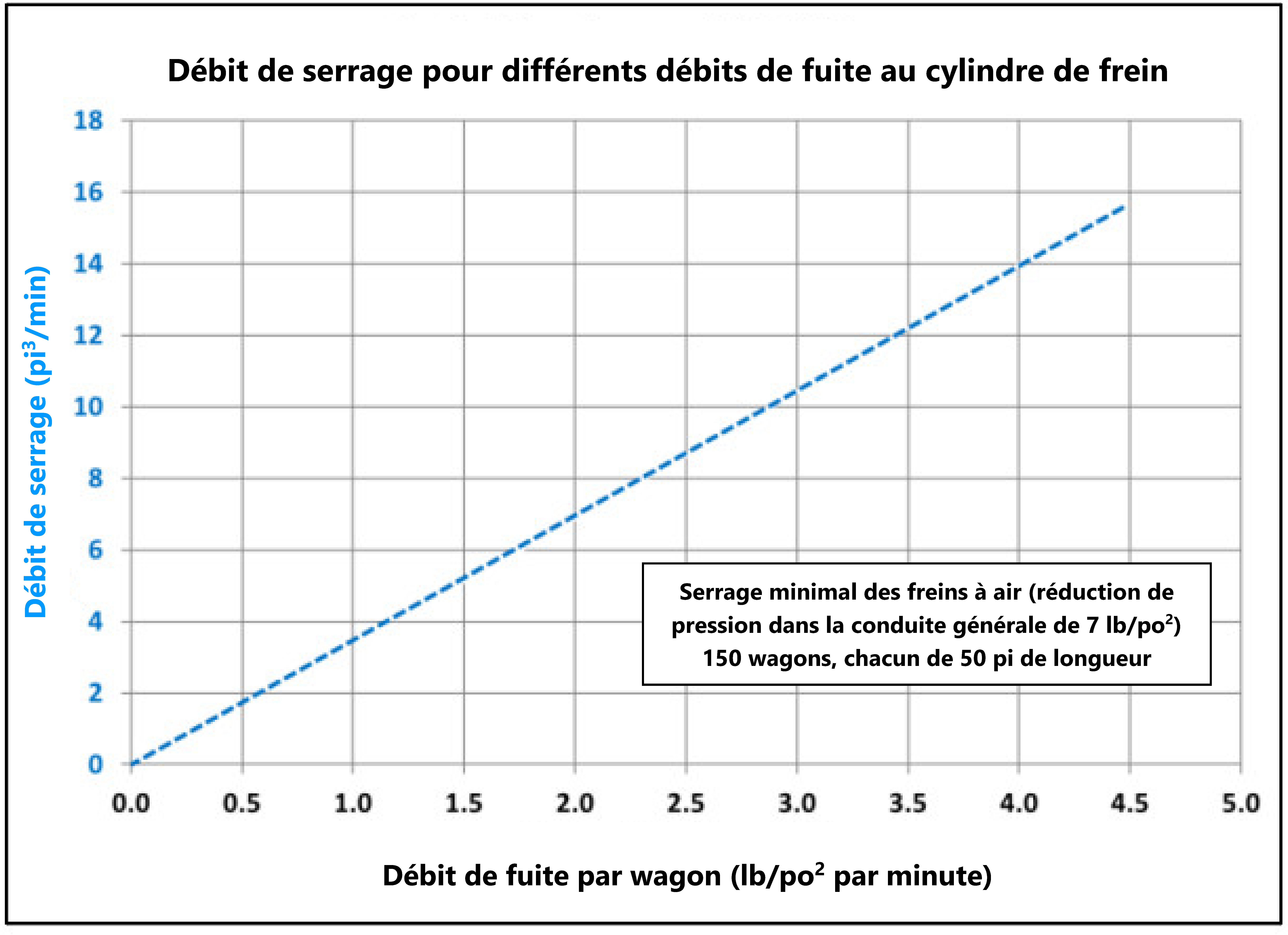 Augmentation du débit de serrage sur 150 wagons, chacun d’une longueur de 50 pi (Source : Wabtec, avec annotation du BST)