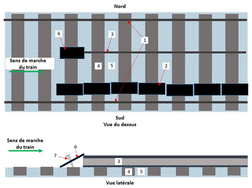 Illustrations de la configuration de la voie (Source : BST)