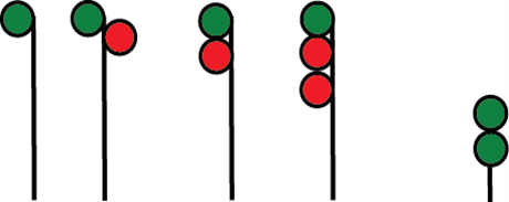 1. Un haut mât à un seul signal vert.
2. Un haut mât à deux signaux décalés, soit un signal vert en haut et un signal rouge en bas.
3. Un haut mât à deux signaux alignés, soit un signal vert en haut et un signal rouge en bas.
4. Un haut mât à trois signaux alignés, soit un signal vert en haut, un signal rouge au milieu et un signal rouge en bas.
5. Un signal nain double, soit un signal vert en haut et un signal vert en bas.
