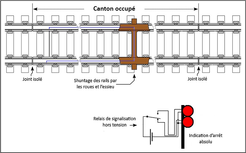 Diagramme d’un canton occupé illustrant comment les roues et l’essieu d’un train ou d’un véhicule font le shuntage des voies et génèrent des signaux pour indiquer à l’équipe d’arrêter le train (Source : BST)