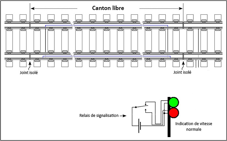 Diagramme d’un canton libre et du signal de vitesse normale qui est affiché (Source : BST)