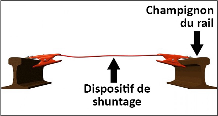 Illustration d’un dispositif de shuntage fixé à des rails (Source : BST)