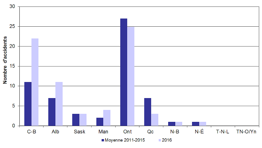 La figure est un graphique à barre qui représente le nombre d'accidents d'intrus par province pour la période de 2011 à 2015 comparativement à de 2016.