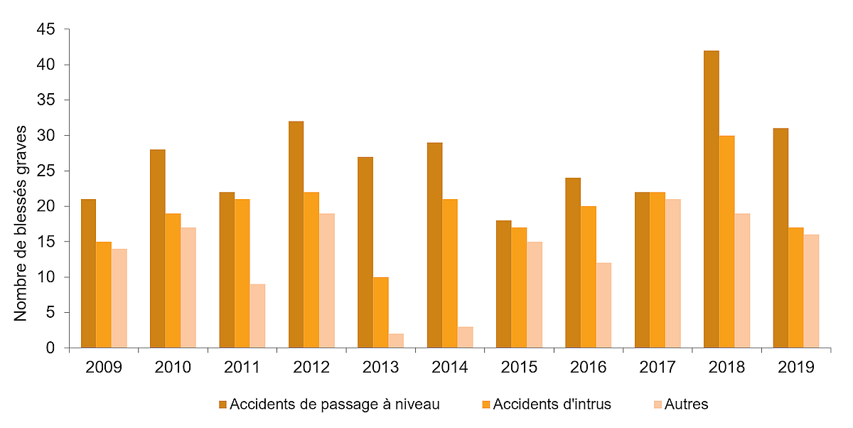 La figure est un graphique à barre qui représente le nombre de blessures graves par type d'accident de 2009 à 2019