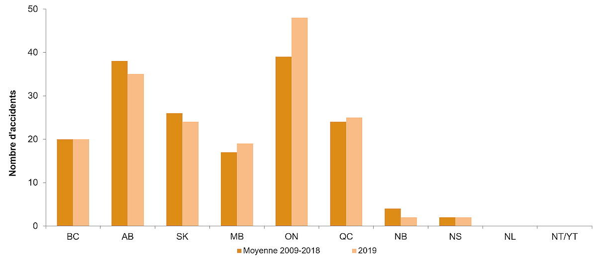 La figure est un graphique à barre qui représente le nombre d'accidents à un passage à niveau par province pour la période de 2009 à 2018 comparativement à de 2019