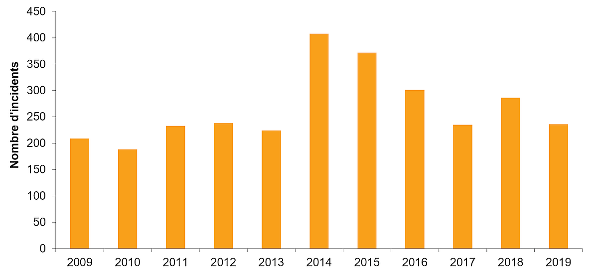 La figure est un graphique à barre qui représente le nombre d'incidents ferroviaires devant être signalés par année, de 2009 à 2019