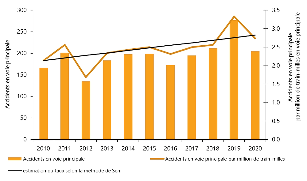 Accidents en voie principale et taux d’accidents, 2010 à 2020