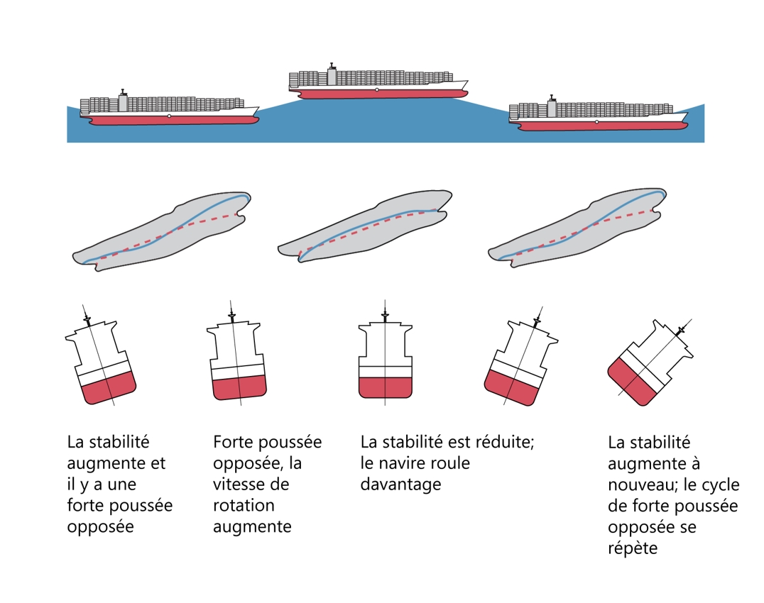 Figure 14. Schéma illustrant le développement du roulis paramétrique. Il est à noter que le diagramme représente une rencontre de vagues et la moitié du roulis d’un navire. La rangée du haut montre le navire passant d’un creux de vague à une crête de vague, puis de nouveau à un creux. Dans la 2e rangée, la ligne pointillée rouge montre la forme des œuvres vives du navire en eau calme, et la ligne bleue montre les changements dans la forme des œuvres vives du navire lorsque ce dernier se trouve dans un creux