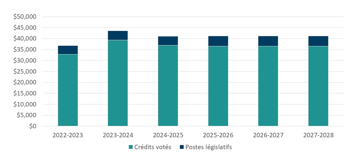 Graphique 1. Financement approuvé (législatif et voté) pour une période de six exercices