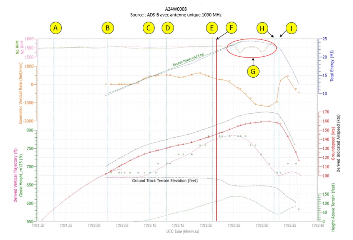 Figure A1. Tracé chronologique du décollage du vol à l'étude