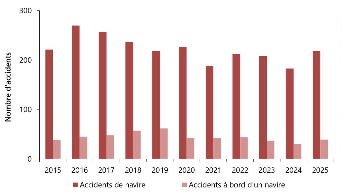 Figure 1. Accidents de navigation et accidents à bord d’un navire, 2015 à 2025