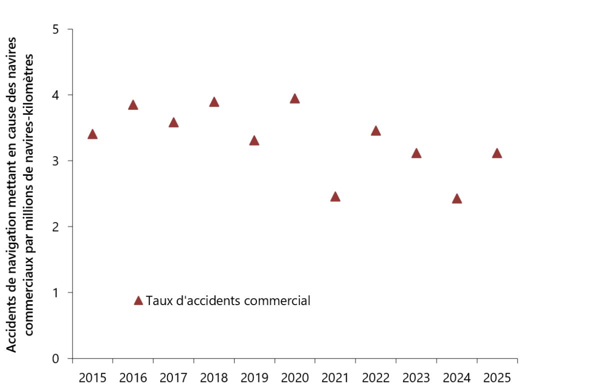 Figure 6. Taux d’accidents de navigation pour les navires de commerce canadiens autres que les navires de pêche, de 2015 à 2025