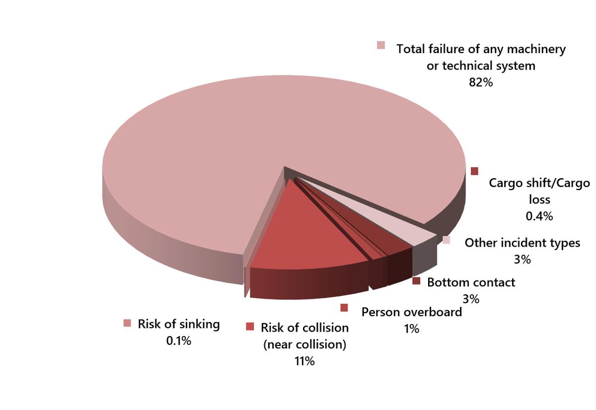 Figure 8. Marine incidents, by type, 2025