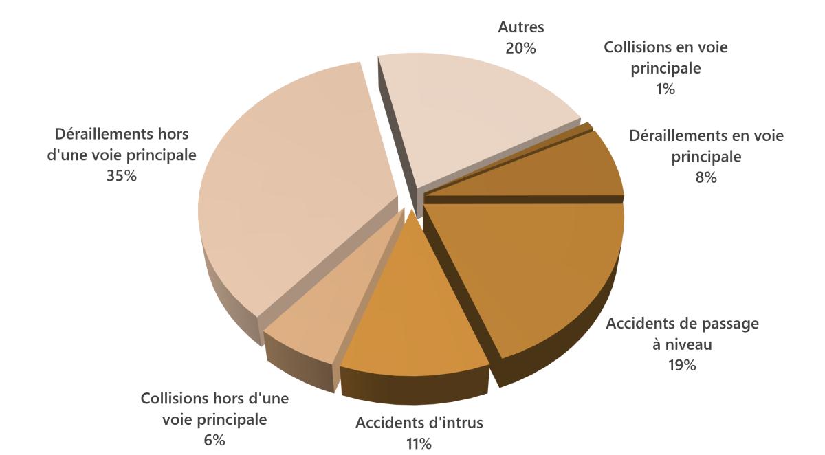 Figure 2. Pourcentage d'accidents ferroviaires par type, 2025.