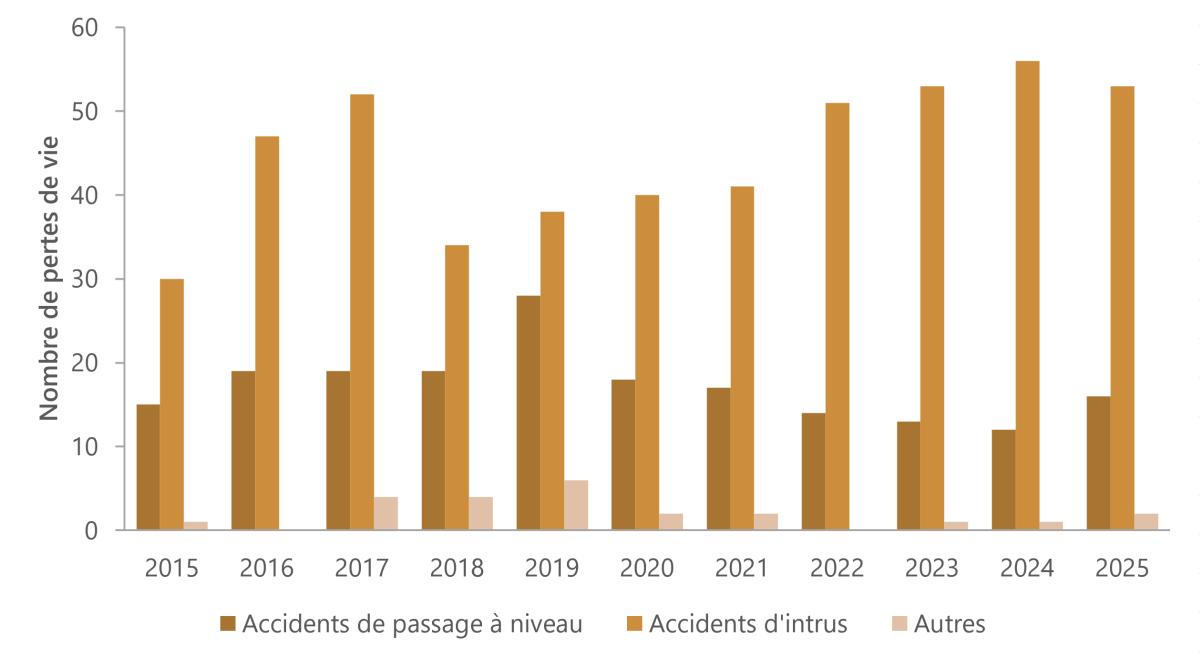 Figure 3. Pertes de vie dans le secteur ferroviaire par type d'événement, 2015 à 2025.