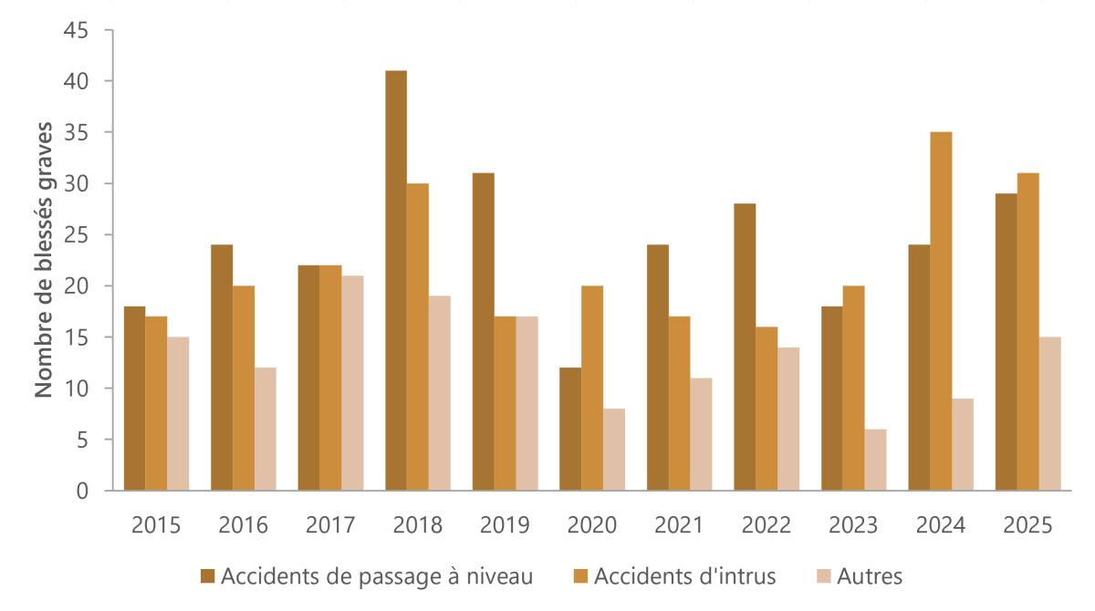 Figure 4. Blessés graves dans le secteur ferroviaire par type d'événement, 2015 à 2025.