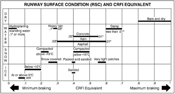 Figure 1. RSC and CRFI equivalent chart - prior to 27 October 2005 (values for water)