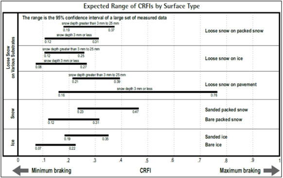 Figure 2. Expected range of CRFIs by surface type – Effective 27 October 2005 (no values for water)