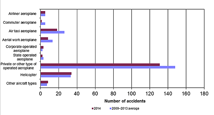 Graph of accidents involving Canadian-registered aircraft, by aircraft type, 2014, details below