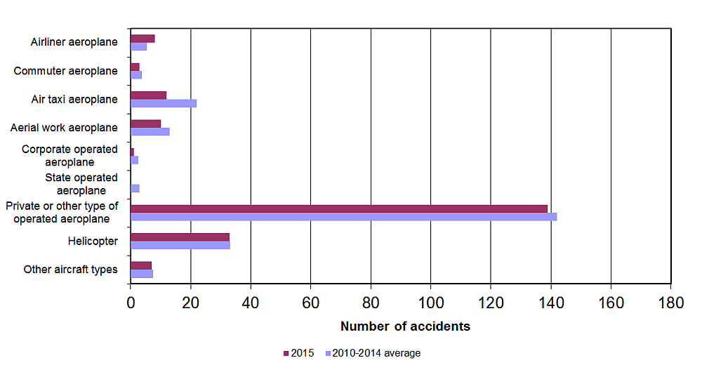 Graph of Accidents involving Canadian-registered  aircraft, by aircraft type, 2015, details below