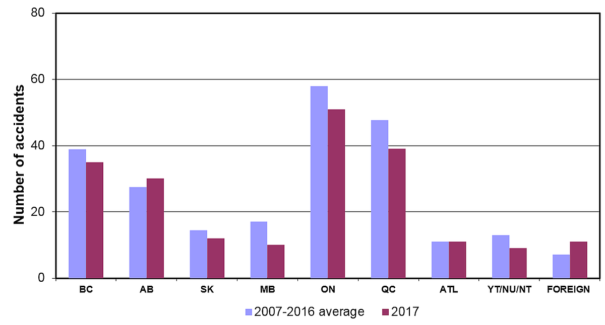 Accidents involving Canadian-registered aircraft, by province/territory, 2017