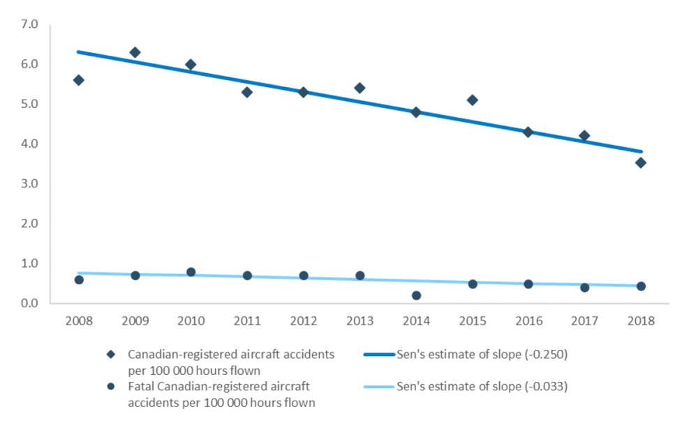 Canadian-registered aircraft accidents per 100 000 hours flown, and Sen's estimate of slope
