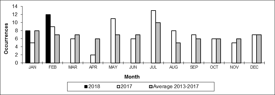 Number of main-track train derailments per month