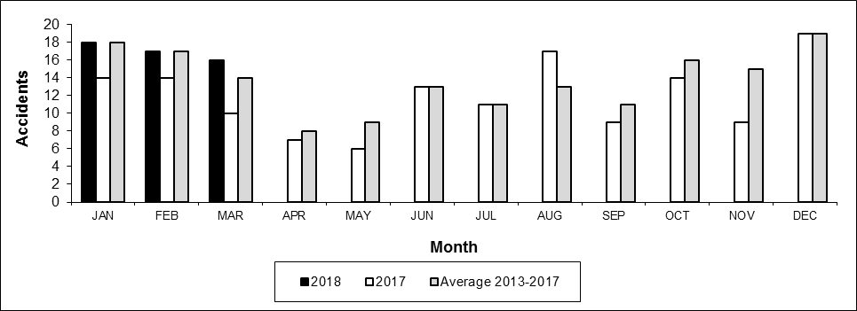 Number of Crossing Accidents per month