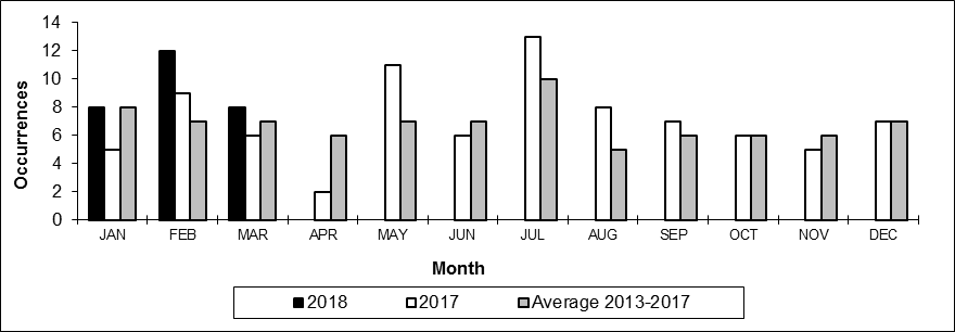Number of main-track train derailments per month