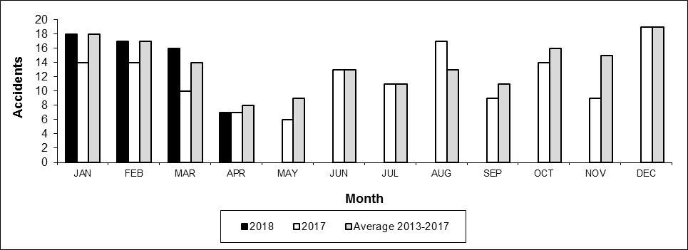 Number of Crossing Accidents per month