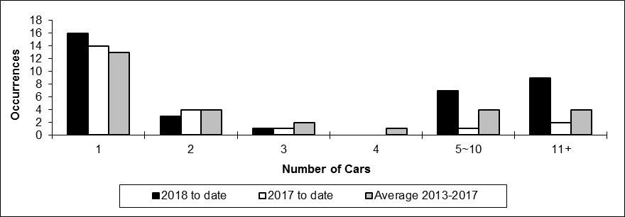Number of main-track train derailments per total number of car derailed