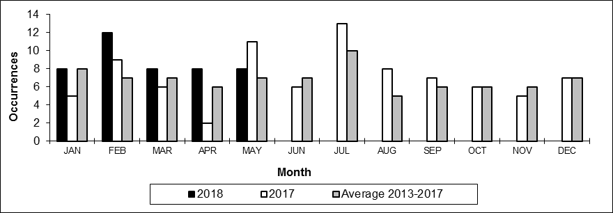 Number of main-track train derailments per month