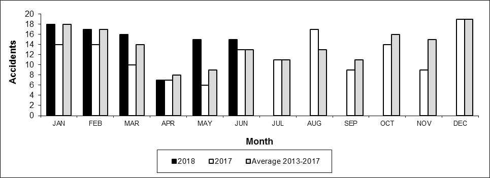 Number of Crossing Accidents per month