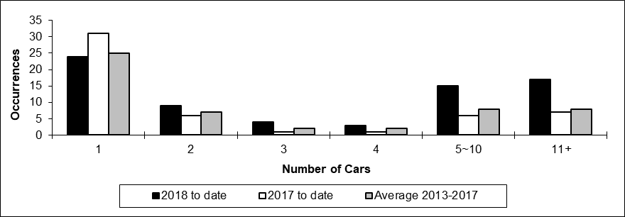 Number of main-track train derailments per total number of car derailed
