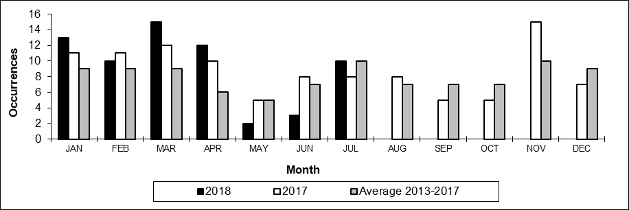 Number of non main-track train collisions per month