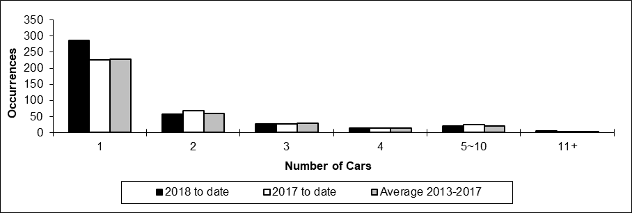 Number of non-main track train derailments per total number of car derailed