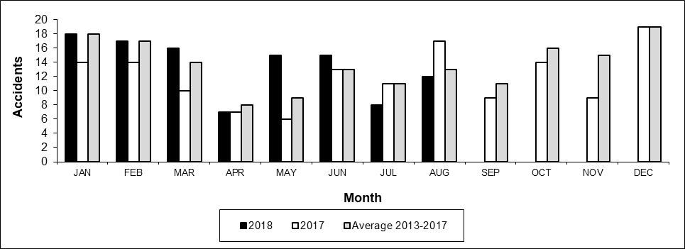 Number of Crossing Accidents per month