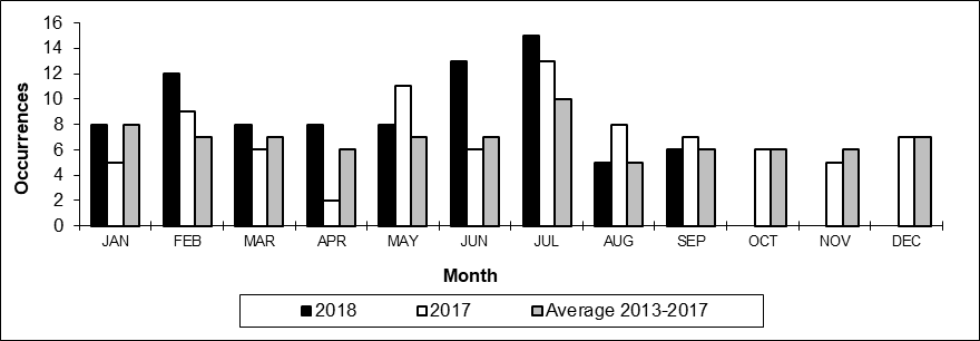 Number of main-track train derailments per month