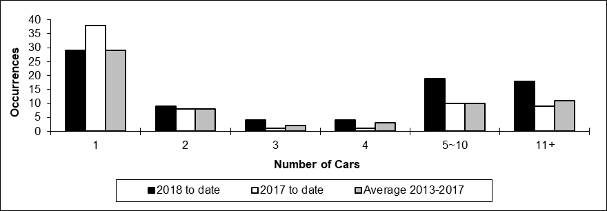 Number of main-track train derailments per total number of car derailed
