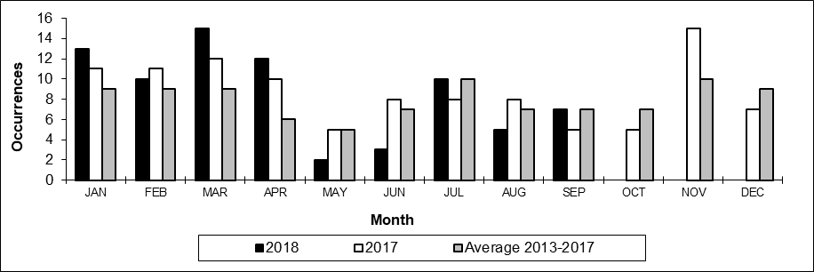 Number of non main-track train collisions per month